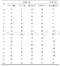 《表1 确定航材消耗量的属性值表》