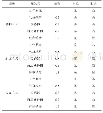 《表1 自动化生产线各知识点分配及重难点分析》