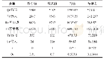 《表1 变量描述性统计：河南省农村劳动力外流对粮食生产的影响》