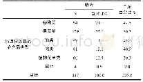 《表4 通常购买的农产品类型频率》