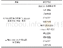 《表4 课程项目及教学内容一览表》