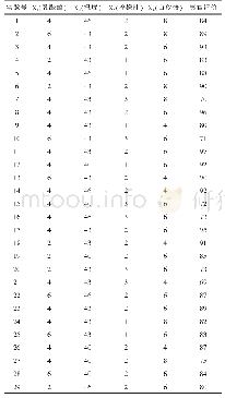 《表1 响应面分析方案及实验结果》