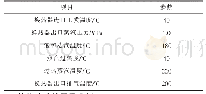表4 试验约束条件：柴油机余热回收系统换热器的性能试验研究