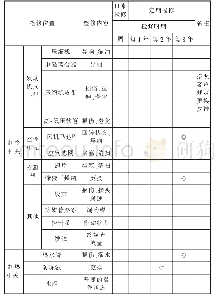 表2 空调系统检修参考表