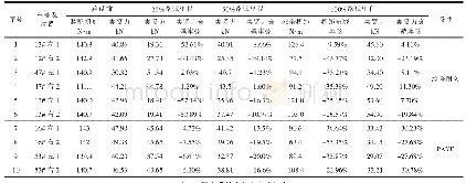 表4 前控制臂安装前点：汽车底盘系统关键连接点力矩的测试分析