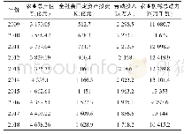 表1 模型基础数据：农业机械化水平对农业经济增长贡献率的实证研究——以山东省为例