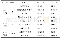 表2 延长县2018年治沟造地项目生态效益指标权重