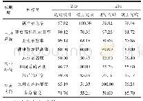 《表3 延长县2018年治沟造地项目生态效益指标得分》