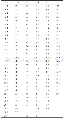 《表1 长沙市累年11月至次年3月份5日滑动平均气温计算结果》