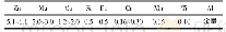 表1 实验用7A09铝合金合金成分（质量分数/wt.%)