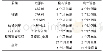 表4 联合收割机电气控制系统I/O情况