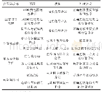 表2 选择性编码结果：CS2000系统实训装置常见故障分析及处理