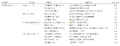 表1 农业现代化发展水平测度指标体系