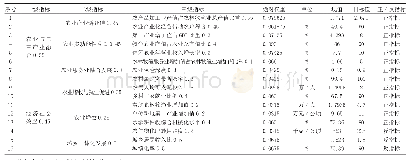 《表2 汕头市农业产业融合评价指标目标值和现值表》