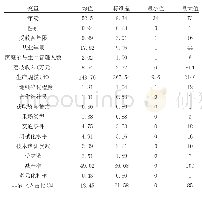 《表3 变量特征：农户政策性农业保险需求水平及其影响因素研究——基于海南和广东两省区荔枝种植户的访谈》