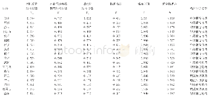 表4 2015年河南省各地市三大系统总体耦合协调情况