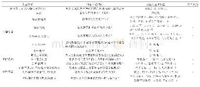 表1 变量描述：主体认知、情境约束与农户参与农业面源污染治理意愿——基于海南省303户菜农的实证分析