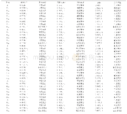 表2 新型职业农民培训契合度评价结果