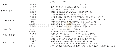 《表3 关联式编码一览表：城市化进程的新拼图：近郊失地农民社会融入研究——基于成都市顺江社区的扎根理论分析》