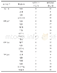 《表2 施工山体生态修复前后的多度变化》