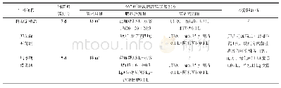 《表1 番茄滴灌营养液配方及用量》