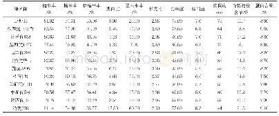 《表3 各品种的品质性状记载表》