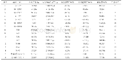 《表3 16个参试品种 (系) 的产量表现》