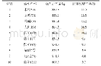 《表2 中海拔点产量前十名的品种》