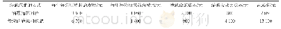 《表1 2种灌溉施肥方式下柑橘的生产成本》