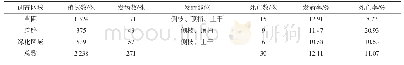 《表1 阳春市松树枝枯病发病情况调查》
