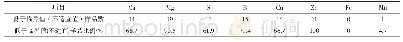 表4 土壤样品的速效中微量元素养分含量测试结果临界值统计分析