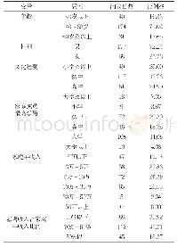 表1 受访农户和家庭基本特征