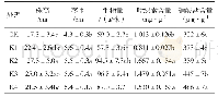 《表1 不同氮素水平对莴苣生长发育及产量品质的影响》