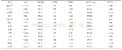 表1 研究区地形异质性数据和1961—2010年气候数据