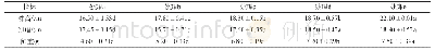 《表3 有机肥施用量对苋菜农艺性状的影响》