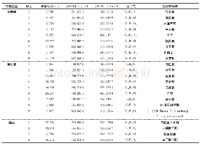 表2 白花龙叶甲醇-水提物正负离子模式鉴定结果