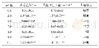 表1 不同p H条件下Fg-1的生长情况