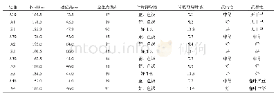 《表2 各处理农科糯336的植株性状》