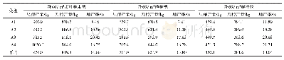 表4 不同时期喷施芸乐收1次的增产效果