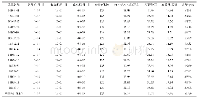 表1 16个小麦品系的生育期和群体结构比较