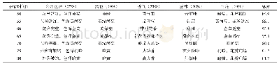 《表1 不同微波杀青时间的金花茶花朵感官品质》