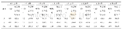 《表2 秸秆还田对水稻茎蘖动态的影响》
