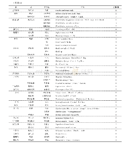 表1 重庆市武隆区古树名木种类统计