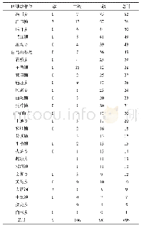 表2 重庆市武隆区古树名木行政区域分布