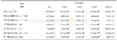 表6 发酵豆粕替代鱼粉对卵形鲳鲹血清生化的影响
