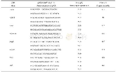 表2 荧光定量PCR引物信息