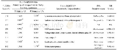 《表4 8个简单重复序列位点在雌雄群体中的哈迪-温伯格平衡卡方检验概率及Uniprot数据库注释结果》