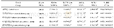 表1 慢性氨氮胁迫对史氏鲟幼鱼生长指标的影响