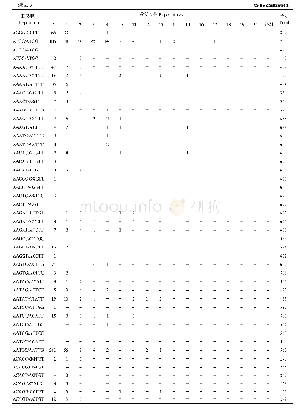 表3 斑鳢基因组序列中不同重复单元微卫星的出现频率