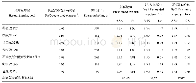 表3 发酵鳜鱼肌肉必需氨基酸组成评价